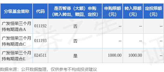 捷希缘配资 公告速递：广发恒荣三个月持有期混合基金E类基金份额暂停大额申购业务