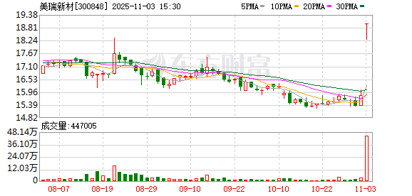 豪资随配 美瑞新材龙虎榜：营业部净买入1.40亿元