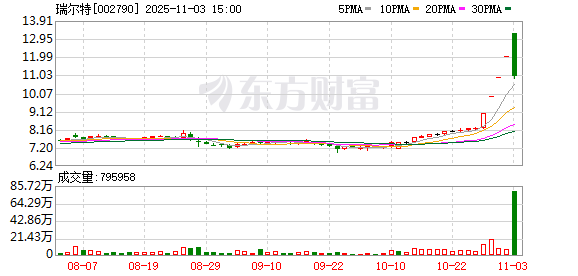 上上策 瑞尔特龙虎榜数据（11月3日）