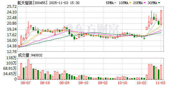 美林配资 航天智装11月3日龙虎榜数据